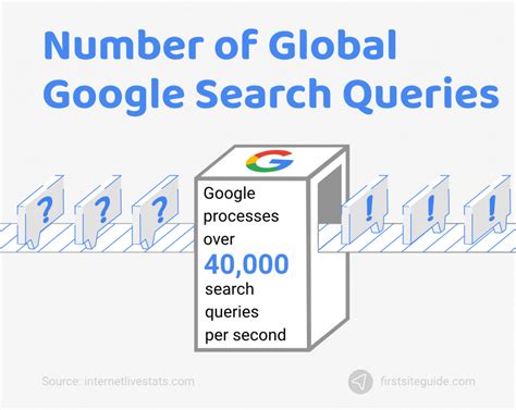 how many google searches are there|Google Search .